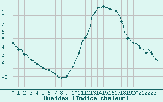 Courbe de l'humidex pour Dieppe (76)