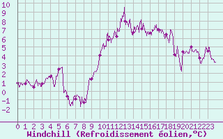 Courbe du refroidissement olien pour Saint-Brieuc (22)