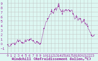Courbe du refroidissement olien pour Aurillac (15)