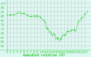 Courbe de l'humidit relative pour Agen (47)