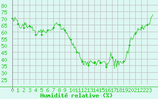 Courbe de l'humidit relative pour Bastia (2B)