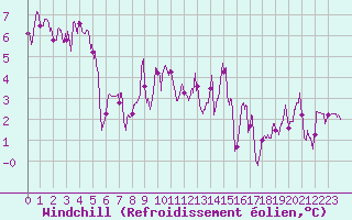 Courbe du refroidissement olien pour Saint-Etienne (42)