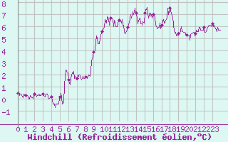 Courbe du refroidissement olien pour Cap Gris-Nez (62)