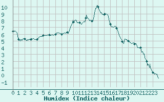 Courbe de l'humidex pour Ble / Mulhouse (68)