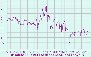 Courbe du refroidissement olien pour Bordeaux (33)