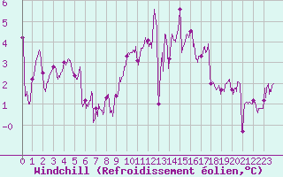 Courbe du refroidissement olien pour Landivisiau (29)