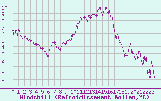 Courbe du refroidissement olien pour Valence (26)