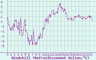 Courbe du refroidissement olien pour Nancy - Ochey (54)