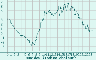 Courbe de l'humidex pour Dijon / Longvic (21)