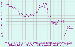 Courbe du refroidissement olien pour Bourges (18)