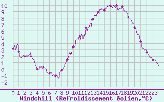Courbe du refroidissement olien pour Niort (79)
