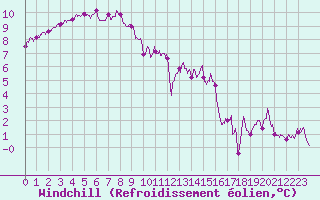 Courbe du refroidissement olien pour Trappes (78)