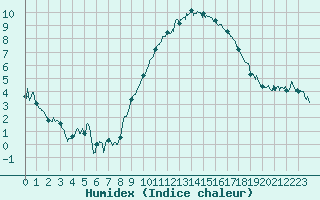 Courbe de l'humidex pour Lons-le-Saunier (39)