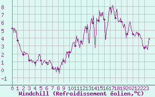 Courbe du refroidissement olien pour Chtillon-sur-Seine (21)