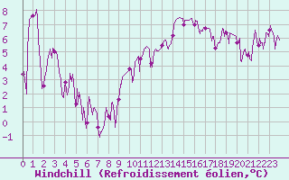 Courbe du refroidissement olien pour Aubenas - Lanas (07)