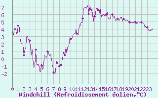Courbe du refroidissement olien pour Albert-Bray (80)