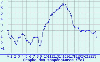 Courbe de tempratures pour Peaugres (07)