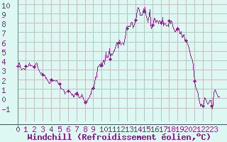 Courbe du refroidissement olien pour Ile d