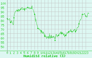 Courbe de l'humidit relative pour Saint-Girons (09)