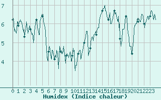 Courbe de l'humidex pour Dinard (35)