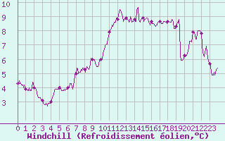 Courbe du refroidissement olien pour Chlons-en-Champagne (51)