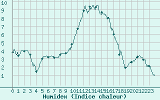 Courbe de l'humidex pour Beauvais (60)