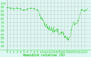 Courbe de l'humidit relative pour Bailleul-Le-Soc (60)