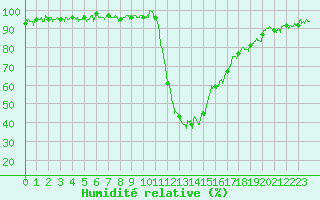 Courbe de l'humidit relative pour Bagnres-de-Luchon (31)