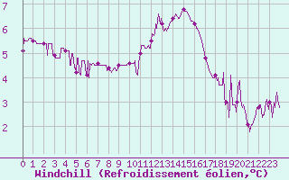 Courbe du refroidissement olien pour Chteau-Chinon (58)