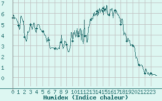 Courbe de l'humidex pour Coltines (15)