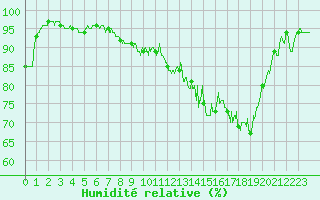 Courbe de l'humidit relative pour Pau (64)