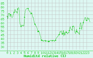 Courbe de l'humidit relative pour Bastia (2B)