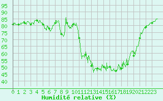 Courbe de l'humidit relative pour Bernaville (80)
