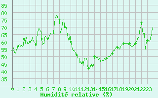 Courbe de l'humidit relative pour Montpellier (34)