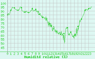Courbe de l'humidit relative pour Melun (77)