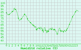 Courbe de l'humidit relative pour Deauville (14)