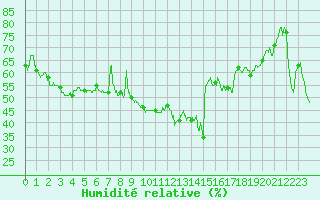 Courbe de l'humidit relative pour Saint Cannat (13)