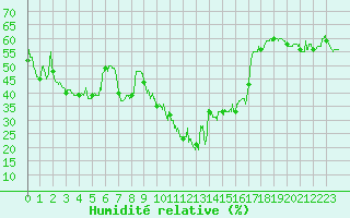 Courbe de l'humidit relative pour Solenzara - Base arienne (2B)