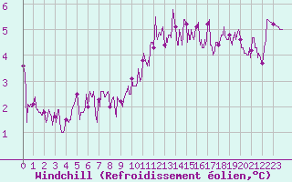 Courbe du refroidissement olien pour Guret Saint-Laurent (23)