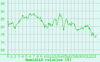 Courbe de l'humidit relative pour Le Touquet (62)