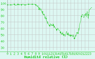 Courbe de l'humidit relative pour Belvs (24)