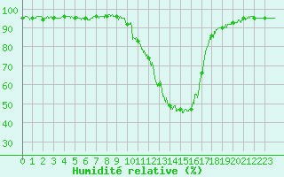 Courbe de l'humidit relative pour Brive-Souillac (19)