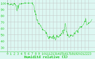 Courbe de l'humidit relative pour Vichy (03)
