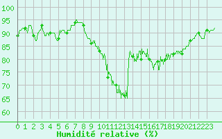 Courbe de l'humidit relative pour Vinnemerville (76)