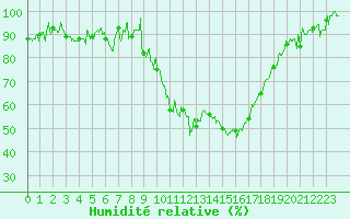Courbe de l'humidit relative pour Saint-Girons (09)