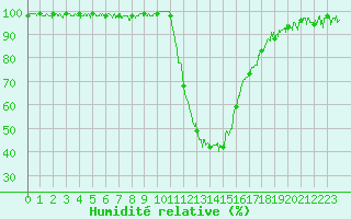 Courbe de l'humidit relative pour Bagnres-de-Luchon (31)