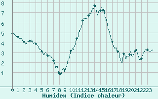 Courbe de l'humidex pour Troyes (10)