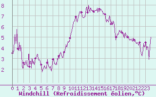 Courbe du refroidissement olien pour Saint-Auban (04)