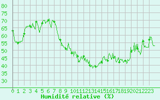 Courbe de l'humidit relative pour Caixas (66)