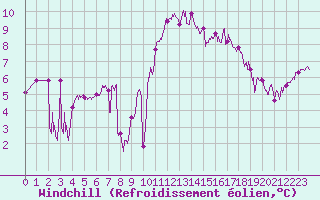Courbe du refroidissement olien pour Pointe du Raz (29)